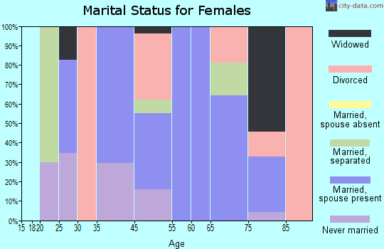 Mendocino marital status for females