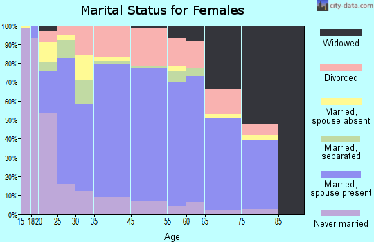 Lytle marital status for females