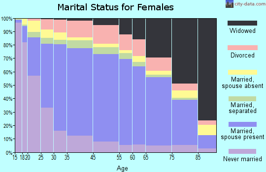 McAllen marital status for females