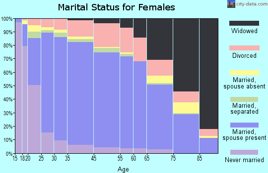 McKinney marital status for females