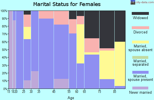 McLean marital status for females