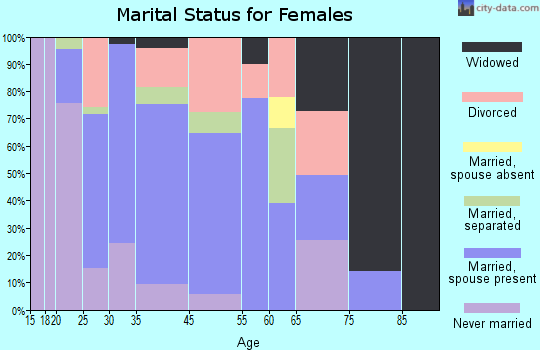 Manor marital status for females