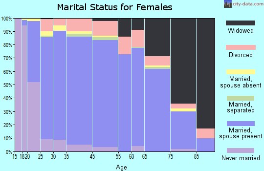Mansfield marital status for females