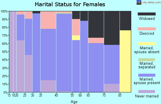 Manvel marital status for females