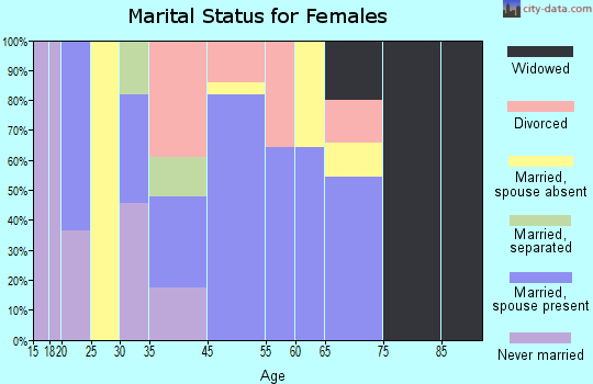 Marathon marital status for females