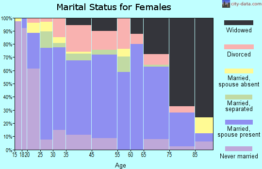 Marfa marital status for females