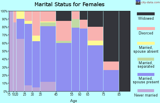 Marion marital status for females