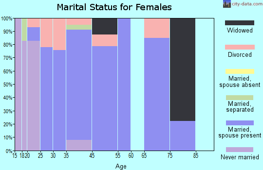Markham marital status for females