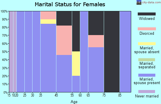 Marquez marital status for females