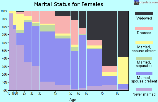 Marshall marital status for females
