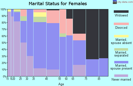 Martindale marital status for females