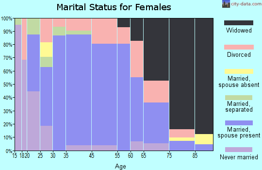 Mason marital status for females
