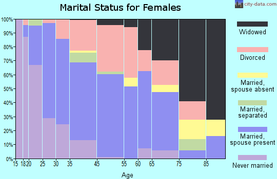 Mentone marital status for females