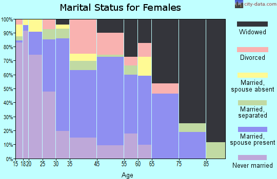 Mathis marital status for females