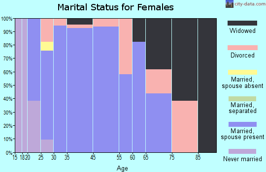 Mauriceville marital status for females