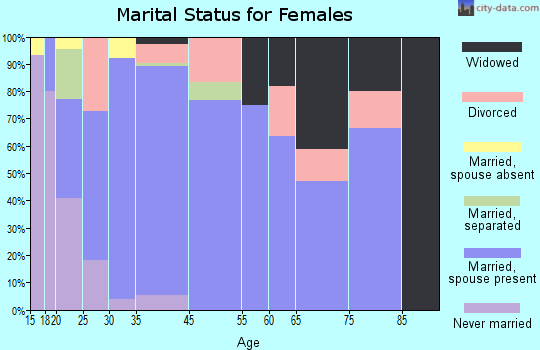 Maypearl marital status for females