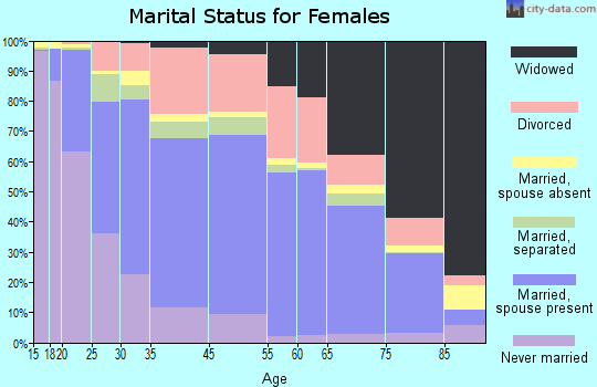 Merced marital status for females
