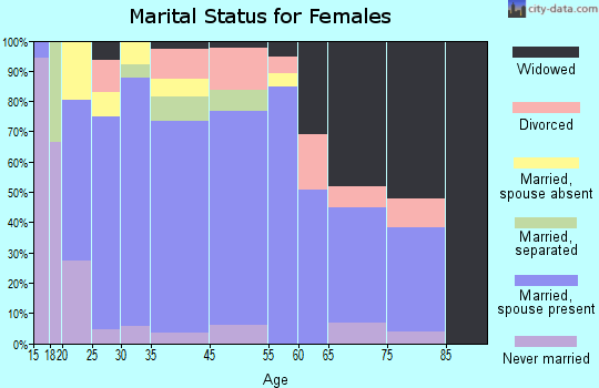 Memphis marital status for females