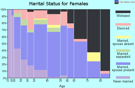 Menard marital status for females