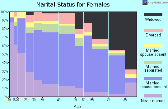 Mercedes marital status for females