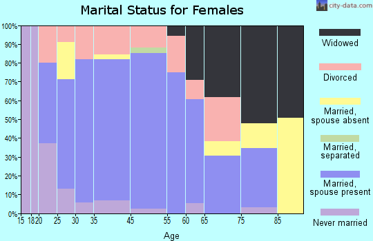 Merkel marital status for females