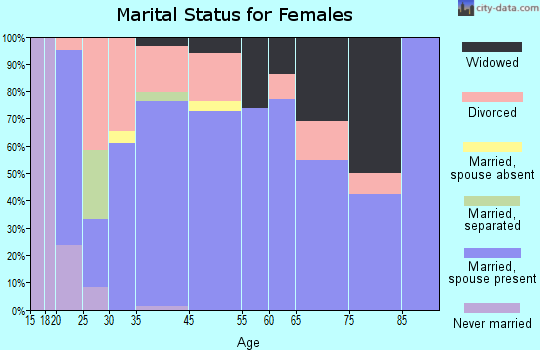 Mertzon marital status for females