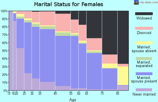 Mesquite marital status for females