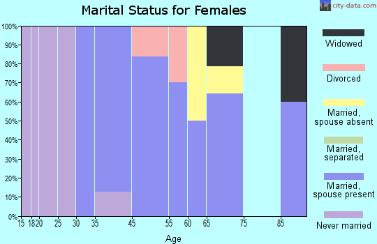 Mesa marital status for females