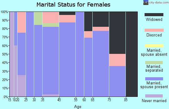 Miami marital status for females