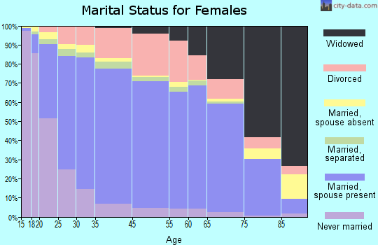 Midland marital status for females
