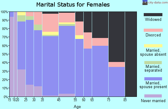Midlothian marital status for females