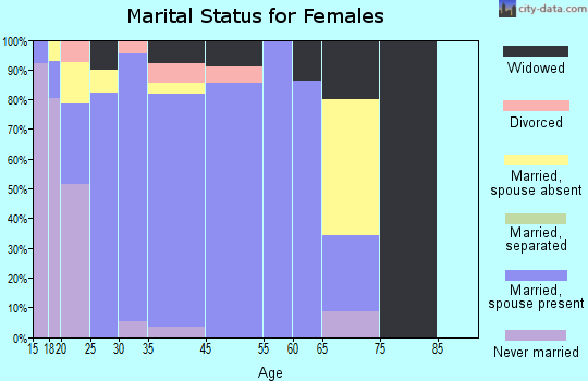 Midway North marital status for females