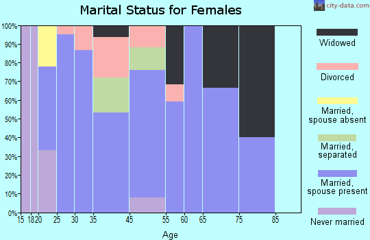 Mildred marital status for females