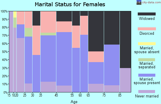 Milford marital status for females
