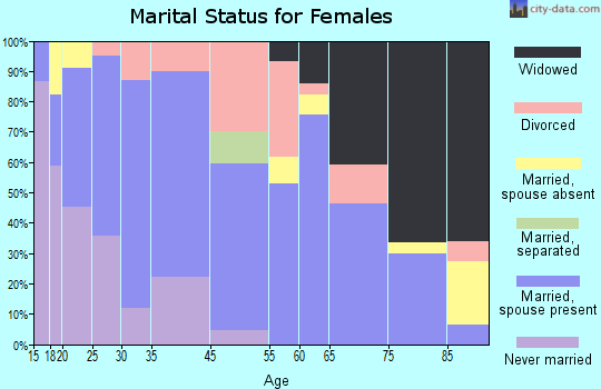 Mineola marital status for females