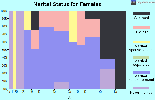 Mingus marital status for females