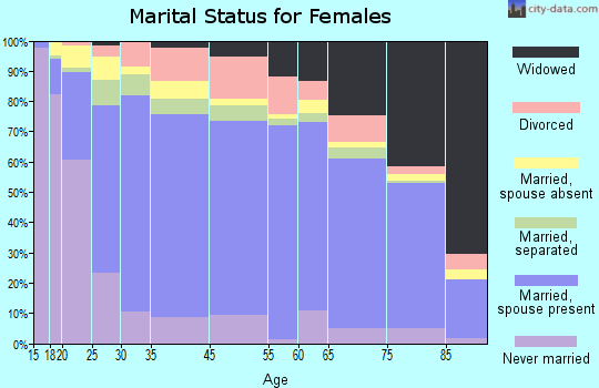 Mission marital status for females
