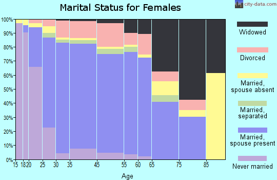 Mission Bend marital status for females