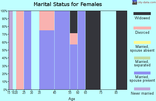 Mobeetie marital status for females
