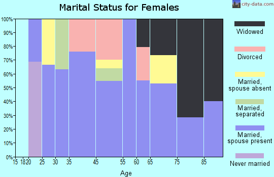 Moore marital status for females