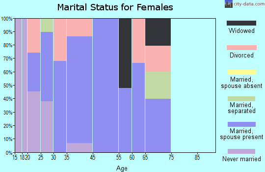 Middletown marital status for females