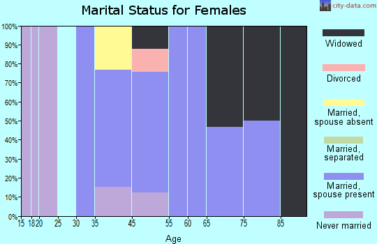 Morgan's Point marital status for females