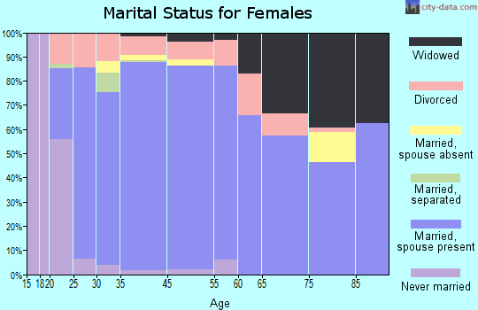 Morgan's Point Resort marital status for females