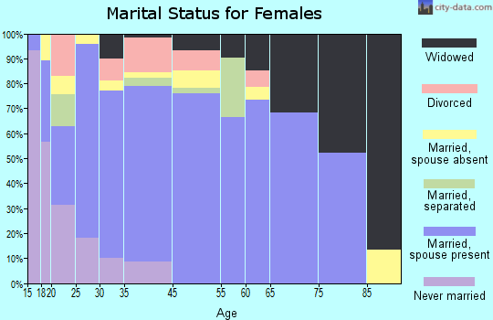Morton marital status for females