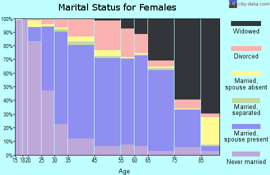 Millbrae marital status for females