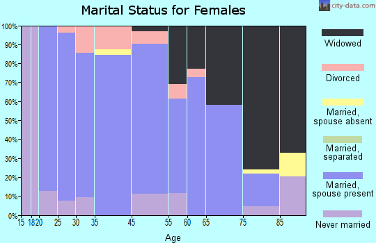 Moulton marital status for females