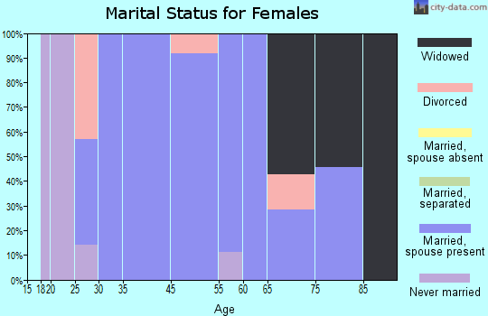Mount Calm marital status for females