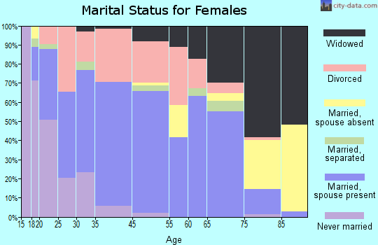 Mount Vernon marital status for females