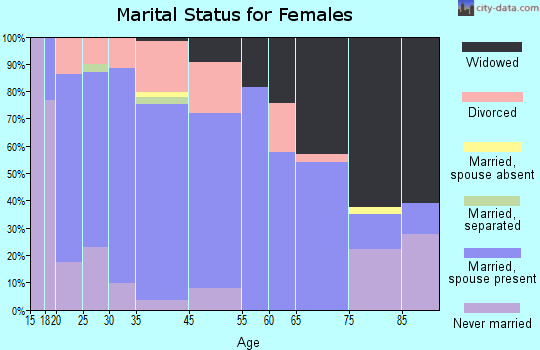 Muenster marital status for females
