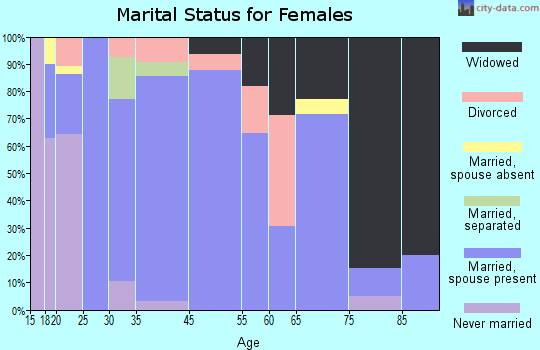 Muleshoe marital status for females